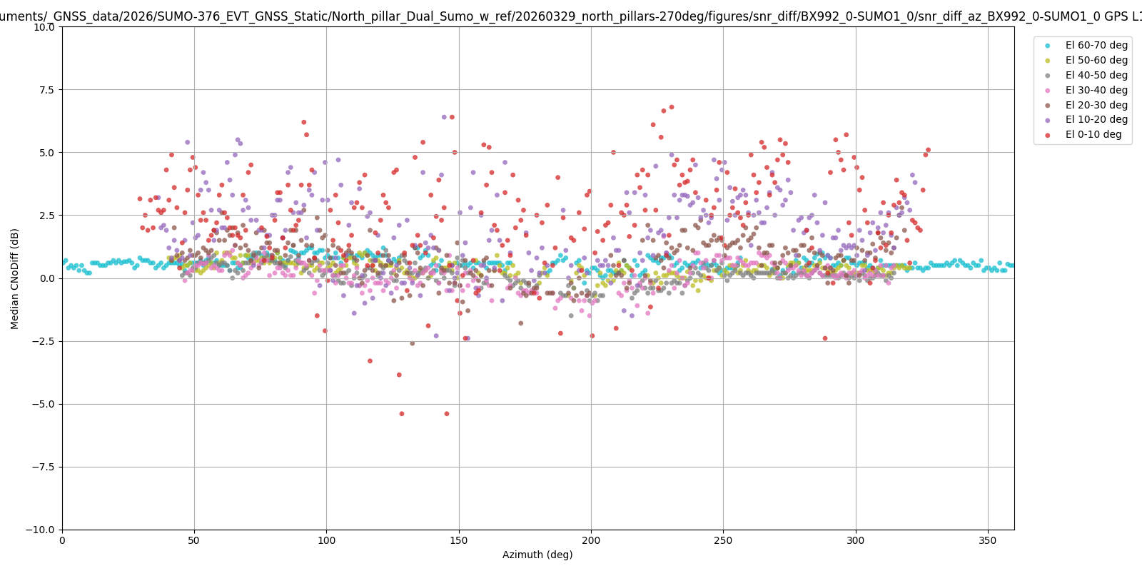 SUMO1 GPS L1 CA C/No difference vs azimuth vs BX992