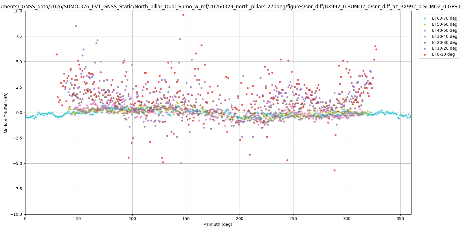 SUMO2 GPS L1 CA C/No difference vs azimuth vs BX992