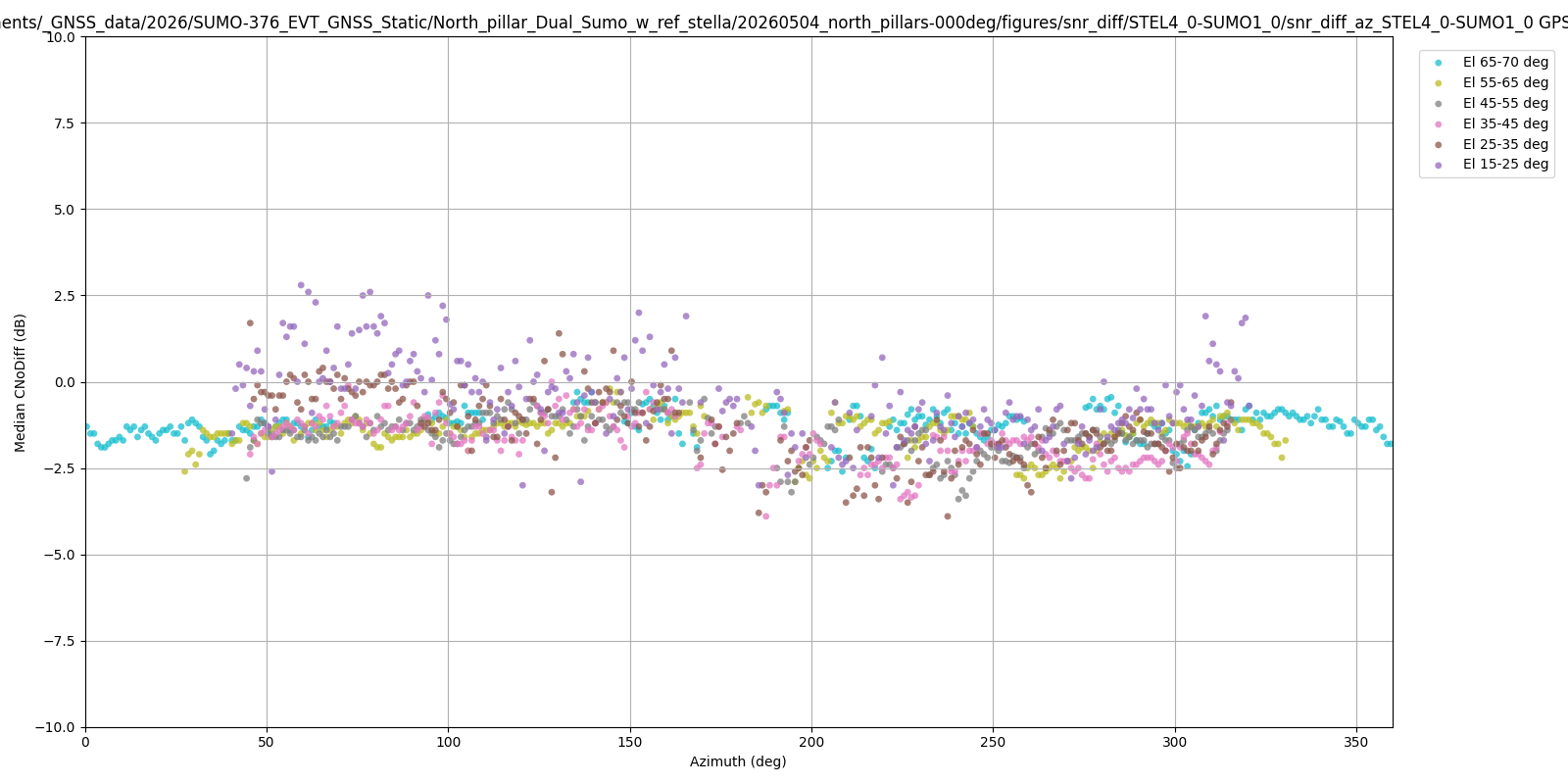 SUMO1 GPS L1 CA C/No difference vs azimuth vs STEL4