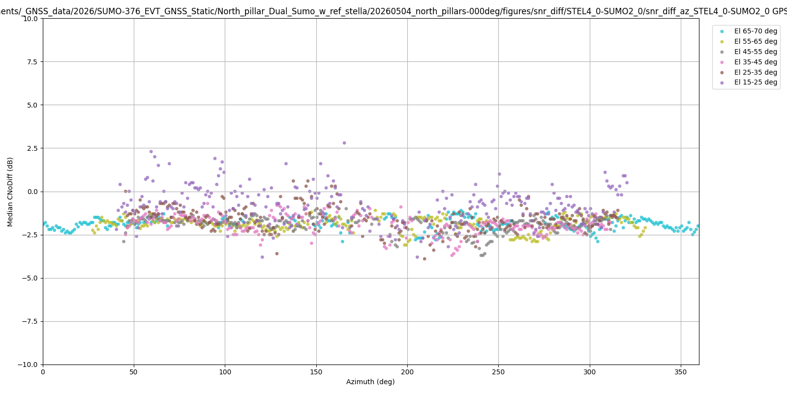 SUMO2 GPS L1 CA C/No difference vs azimuth vs STEL4