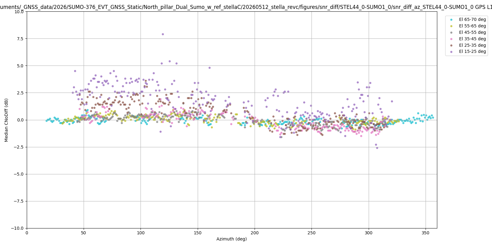 SUMO1 GPS L1 CA C/No difference vs azimuth vs STEL44