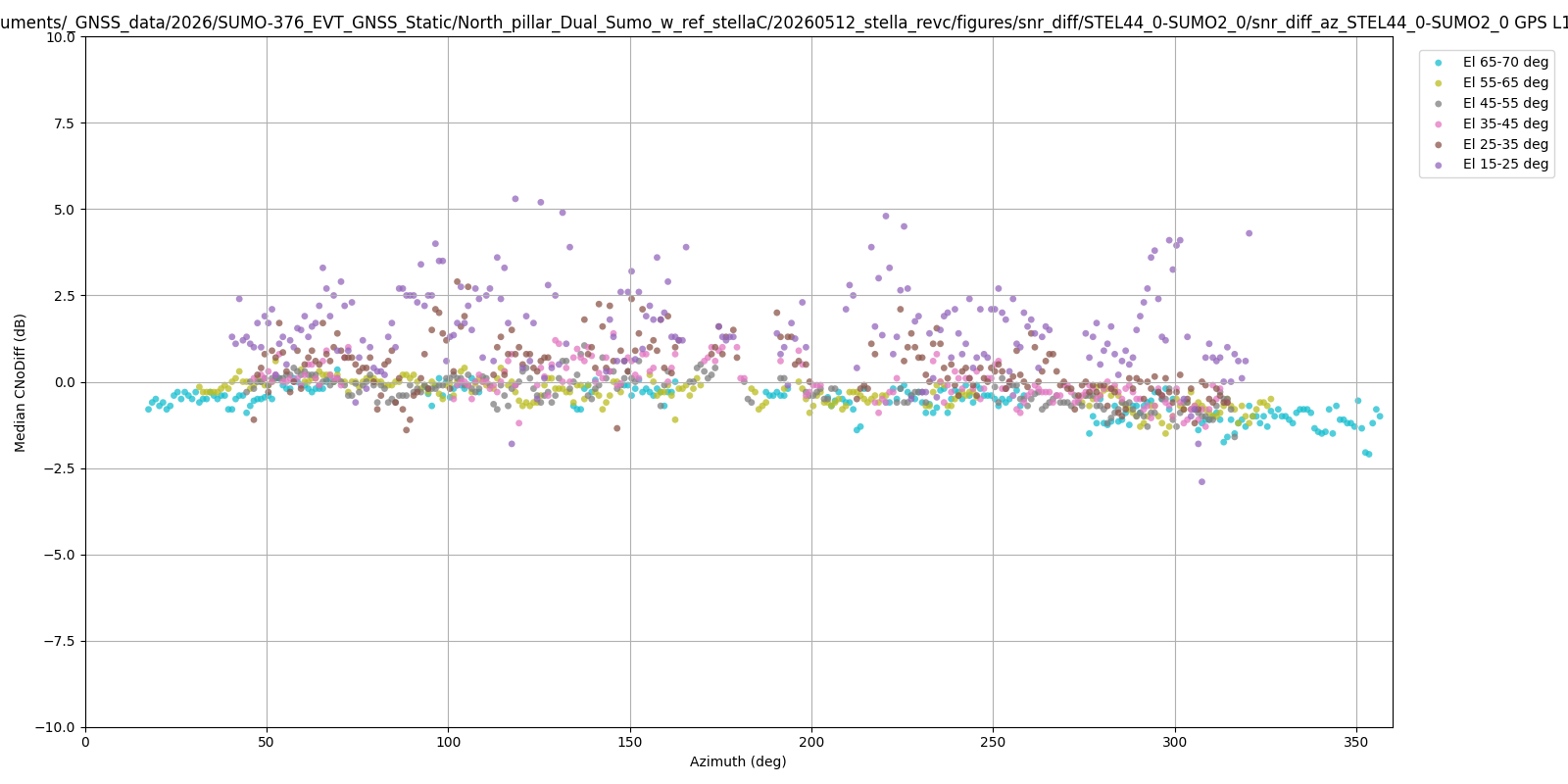 SUMO2 GPS L1 CA C/No difference vs azimuth vs STEL44